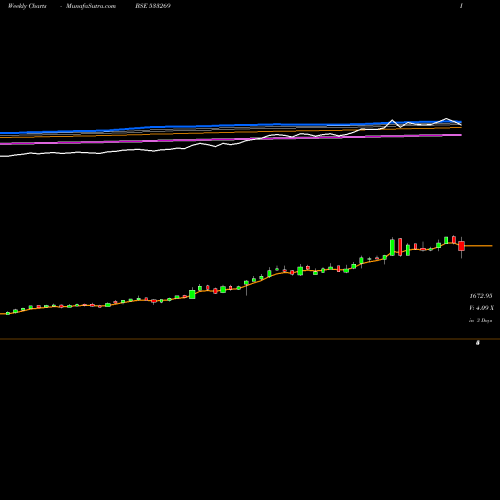 Weekly charts share 533269 VATECH WABA BSE Stock exchange 