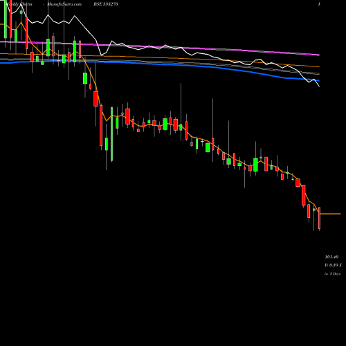 Weekly charts share 533270 BEDMUTHA IN BSE Stock exchange 