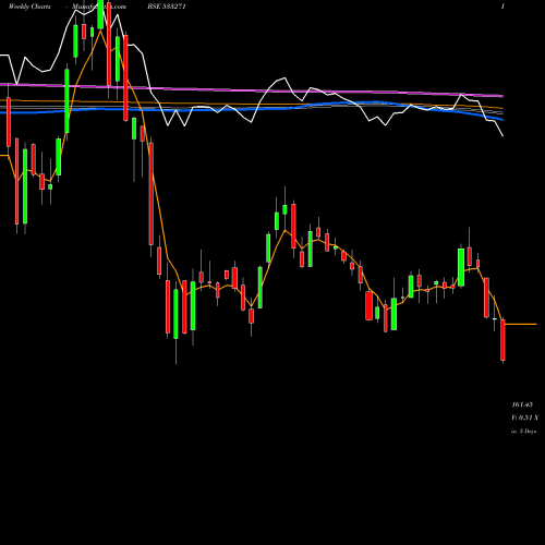Weekly charts share 533271 ASHOKA BSE Stock exchange 