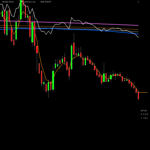 Weekly charts share 533272 CEBBCO BSE Stock exchange 