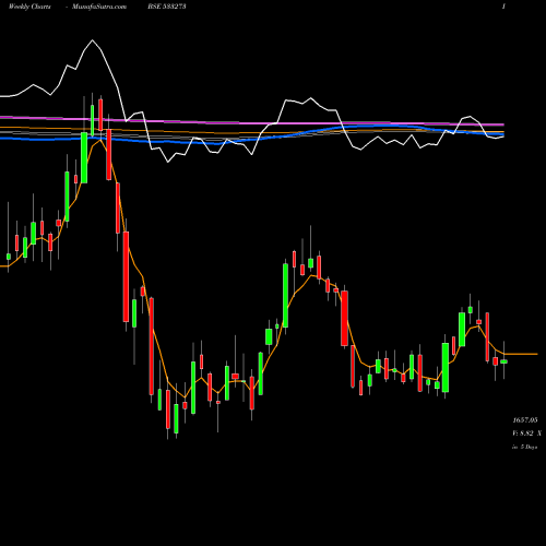 Weekly charts share 533273 OBEROI REAL BSE Stock exchange 