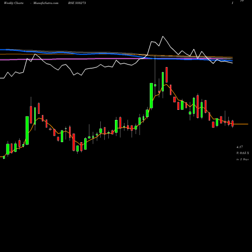 Weekly charts share 533275 GYSCOAL BSE Stock exchange 