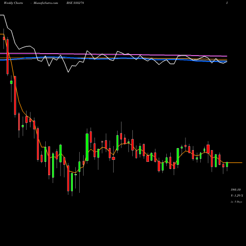 Weekly charts share 533278 COAL INDIA BSE Stock exchange 
