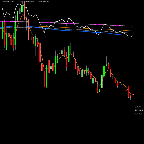 Weekly charts share 533284 RPP INFRA BSE Stock exchange 