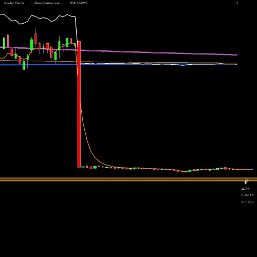 Weekly charts share 533285 RDB REALTY BSE Stock exchange 