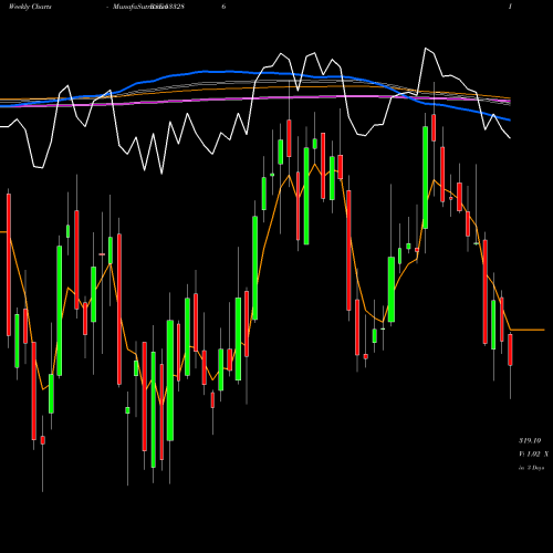 Weekly charts share 533286 MOIL LTD BSE Stock exchange 
