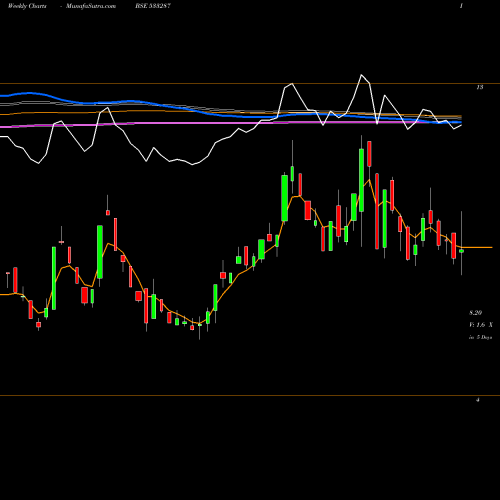 Weekly charts share 533287 ZEE LEARN BSE Stock exchange 