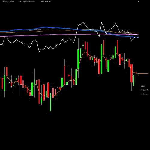 Weekly charts share 533289 KESAR TERMI BSE Stock exchange 