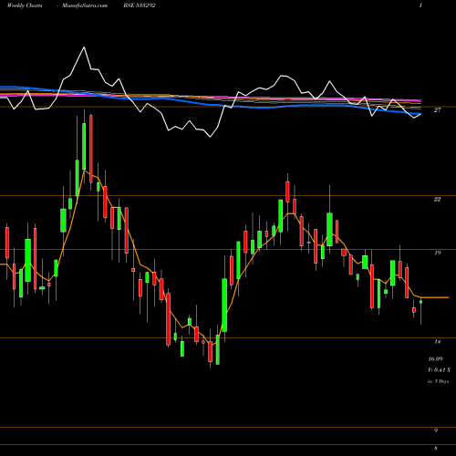 Weekly charts share 533292 A2ZINFRA BSE Stock exchange 