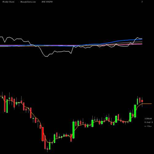 Weekly charts share 533293 KIRLOIL ENG BSE Stock exchange 