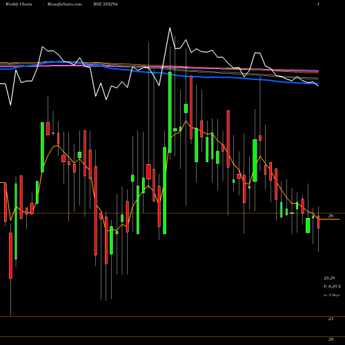 Weekly charts share 533294 RAVI KUMAR BSE Stock exchange 