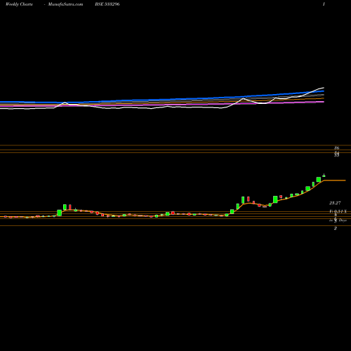 Weekly charts share 533296 FMNL BSE Stock exchange 