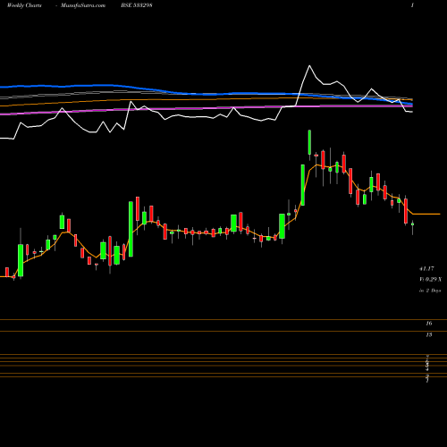 Weekly charts share 533298 SURANASOL BSE Stock exchange 