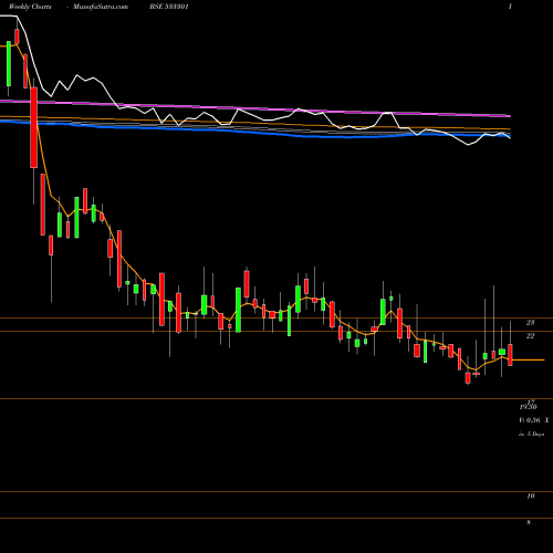 Weekly charts share 533301 SHEKHAWATI BSE Stock exchange 