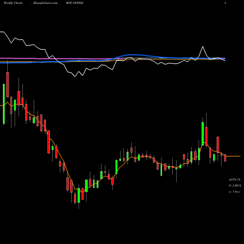 Weekly charts share 533302 KALYANI INV BSE Stock exchange 
