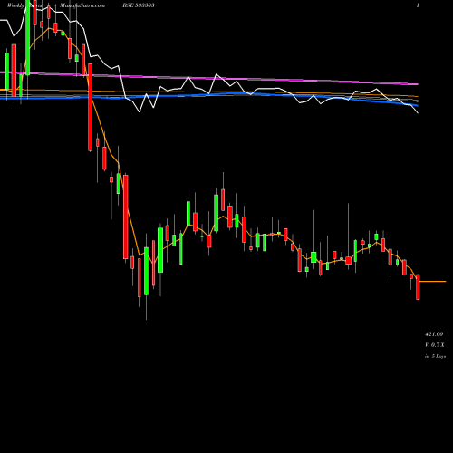 Weekly charts share 533303 BF INVEST BSE Stock exchange 