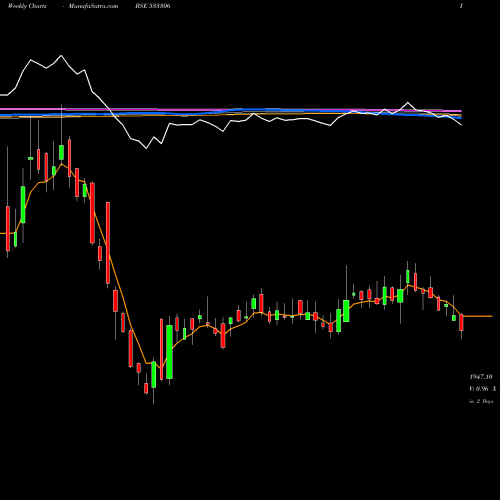 Weekly charts share 533306 SUMMIT SECU BSE Stock exchange 