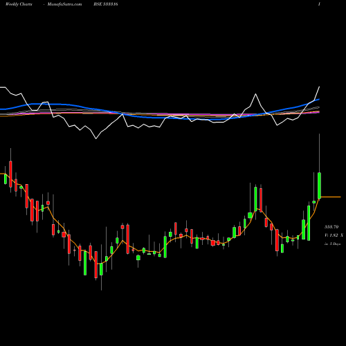 Weekly charts share 533316 STEL BSE Stock exchange 