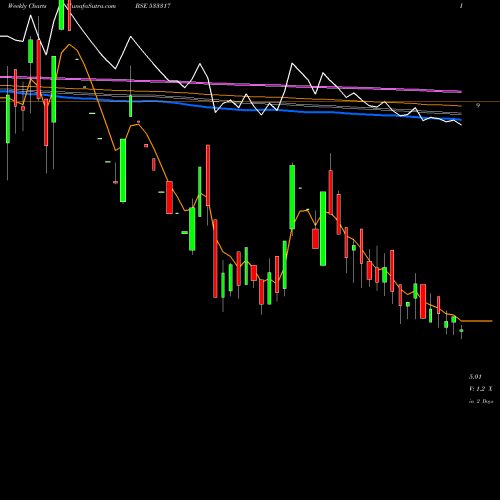 Weekly charts share 533317 OMKAR SPC BSE Stock exchange 