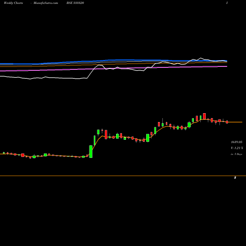Weekly charts share 533320 JUBILNT IND BSE Stock exchange 