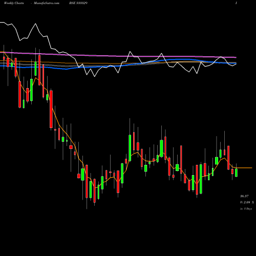 Weekly charts share 533329 IND TERRAIN BSE Stock exchange 