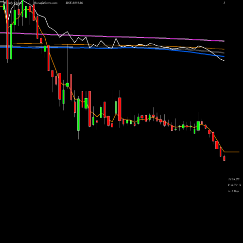 Weekly charts share 533336 DHUNINV BSE Stock exchange 