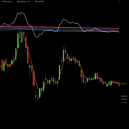 Weekly charts share 533339 ZEN TECH BSE Stock exchange 