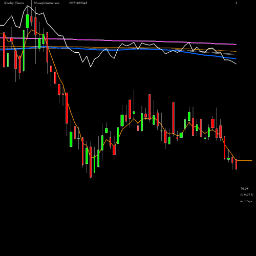 Weekly charts share 533343 LOVABLE BSE Stock exchange 