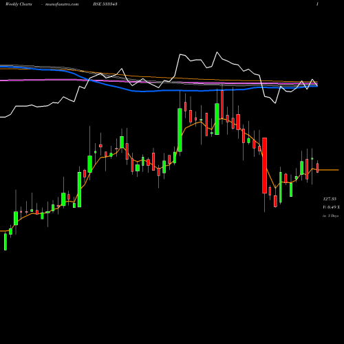 Weekly charts share 533343 LOVABLE BSE Stock exchange 