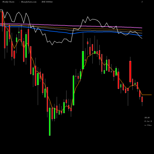 Weekly charts share 533344 PTCFIN SER BSE Stock exchange 