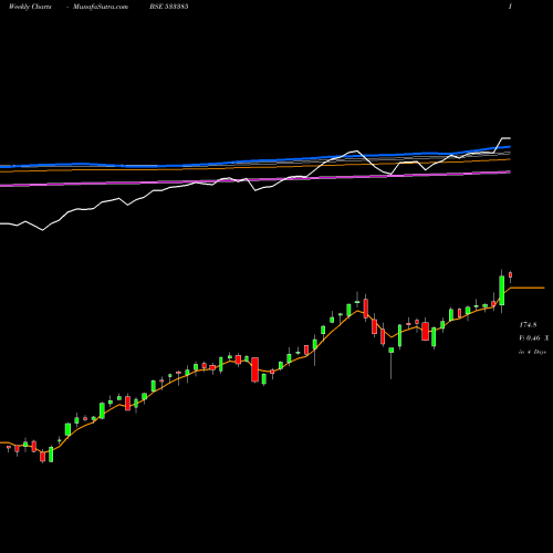 Weekly charts share 533385 N100 BSE Stock exchange 