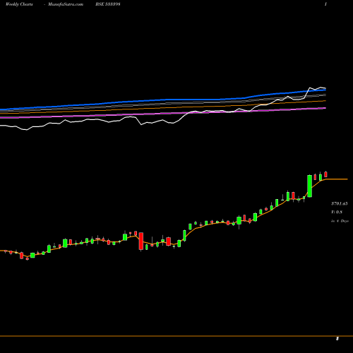 Weekly charts share 533398 MUTHOOT FIN BSE Stock exchange 