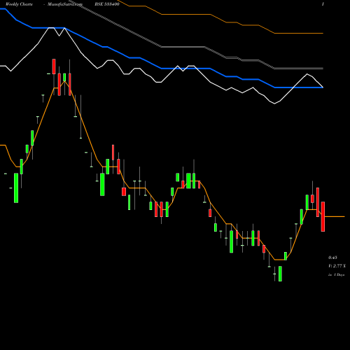 Weekly charts share 533400 FCONSUMER BSE Stock exchange 