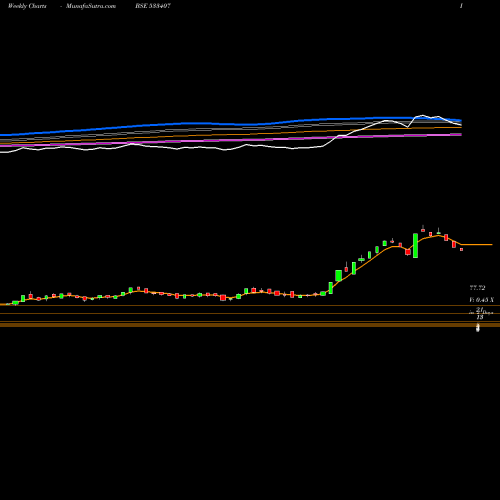 Weekly charts share 533407 CIL NOVA BSE Stock exchange 