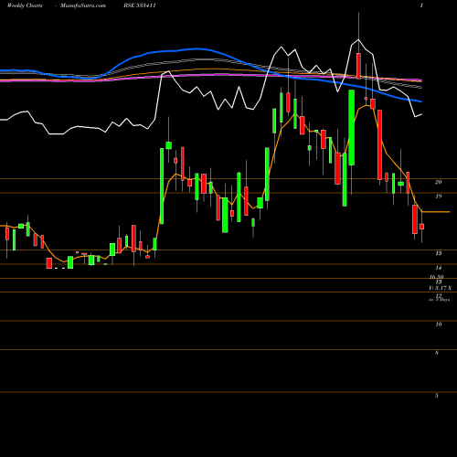 Weekly charts share 533411 SANGH FORG BSE Stock exchange 