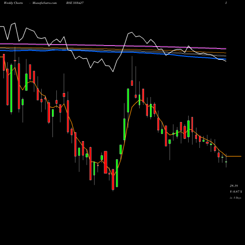 Weekly charts share 533427 VMS INDUSTR BSE Stock exchange 