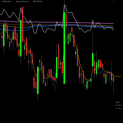 Weekly charts share 533451 KARMA ENERG BSE Stock exchange 