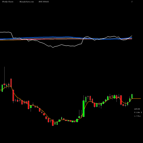Weekly charts share 533452 EBIXFOREX BSE Stock exchange 