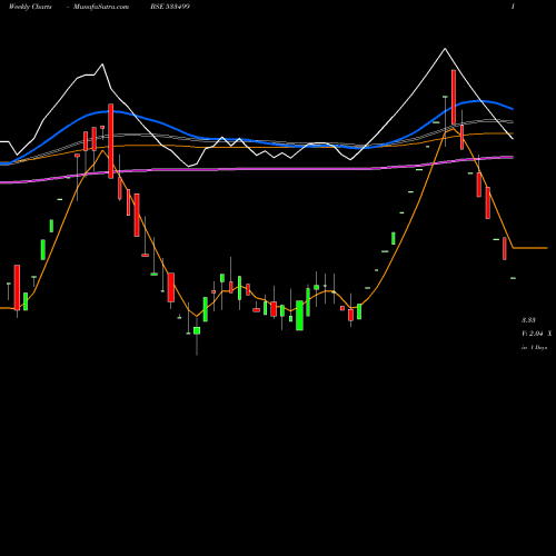 Weekly charts share 533499 BGLOBAL BSE Stock exchange 