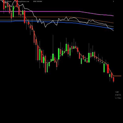 Weekly charts share 533506 INVENTURE BSE Stock exchange 