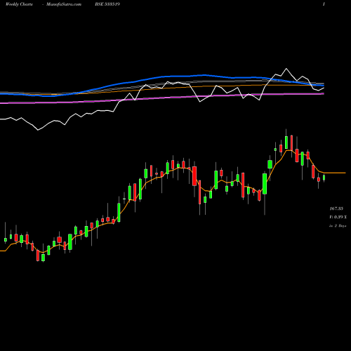 Weekly charts share 533519 LNT FH BSE Stock exchange 