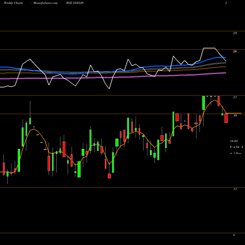 Weekly charts share 533520 IBULISL BSE Stock exchange 