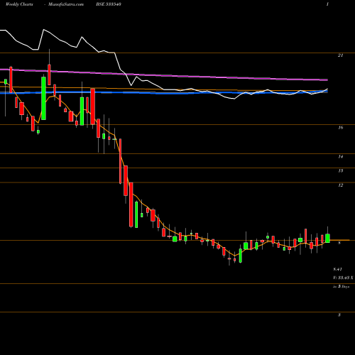 Weekly charts share 533540 TREE HOUSE BSE Stock exchange 