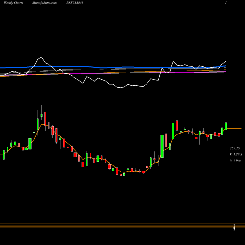 Weekly charts share 533543 BROOKS LABS BSE Stock exchange 