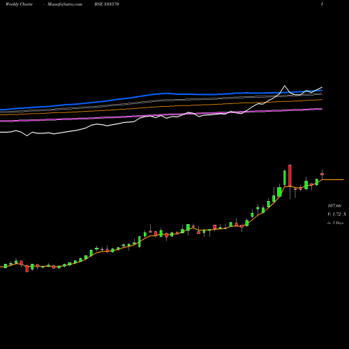 Weekly charts share 533570 AXISGOLD BSE Stock exchange 