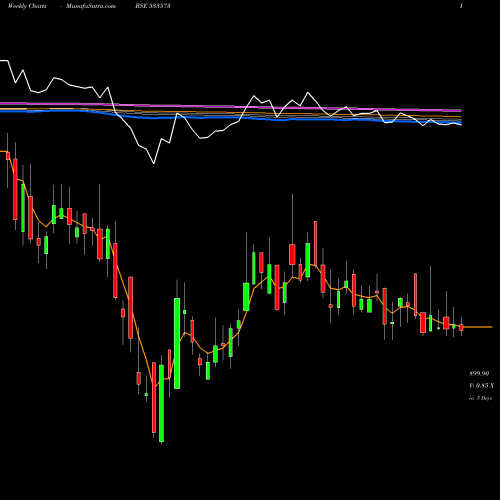 Weekly charts share 533573 ALEM PHARMA BSE Stock exchange 