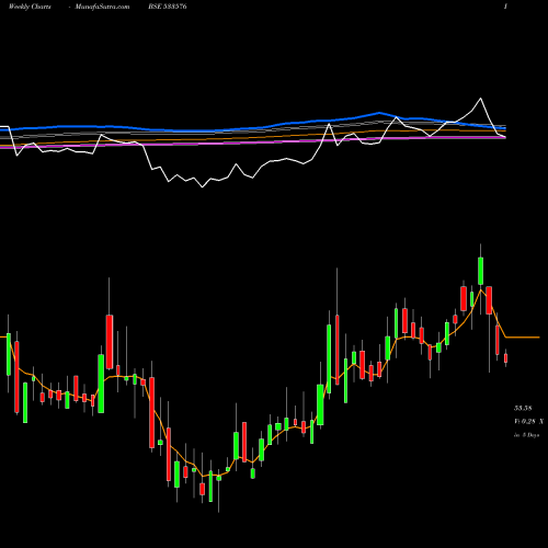 Weekly charts share 533576 VASWANI IND BSE Stock exchange 