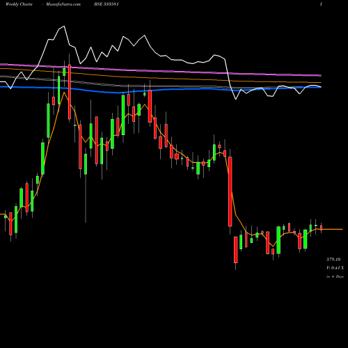 Weekly charts share 533581 PG ELECTRO BSE Stock exchange 