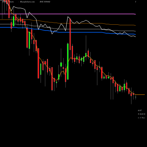 Weekly charts share 533602 LESHAIND BSE Stock exchange 