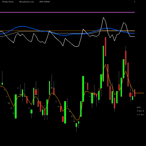 Weekly charts share 533605 SETUINFRA BSE Stock exchange 